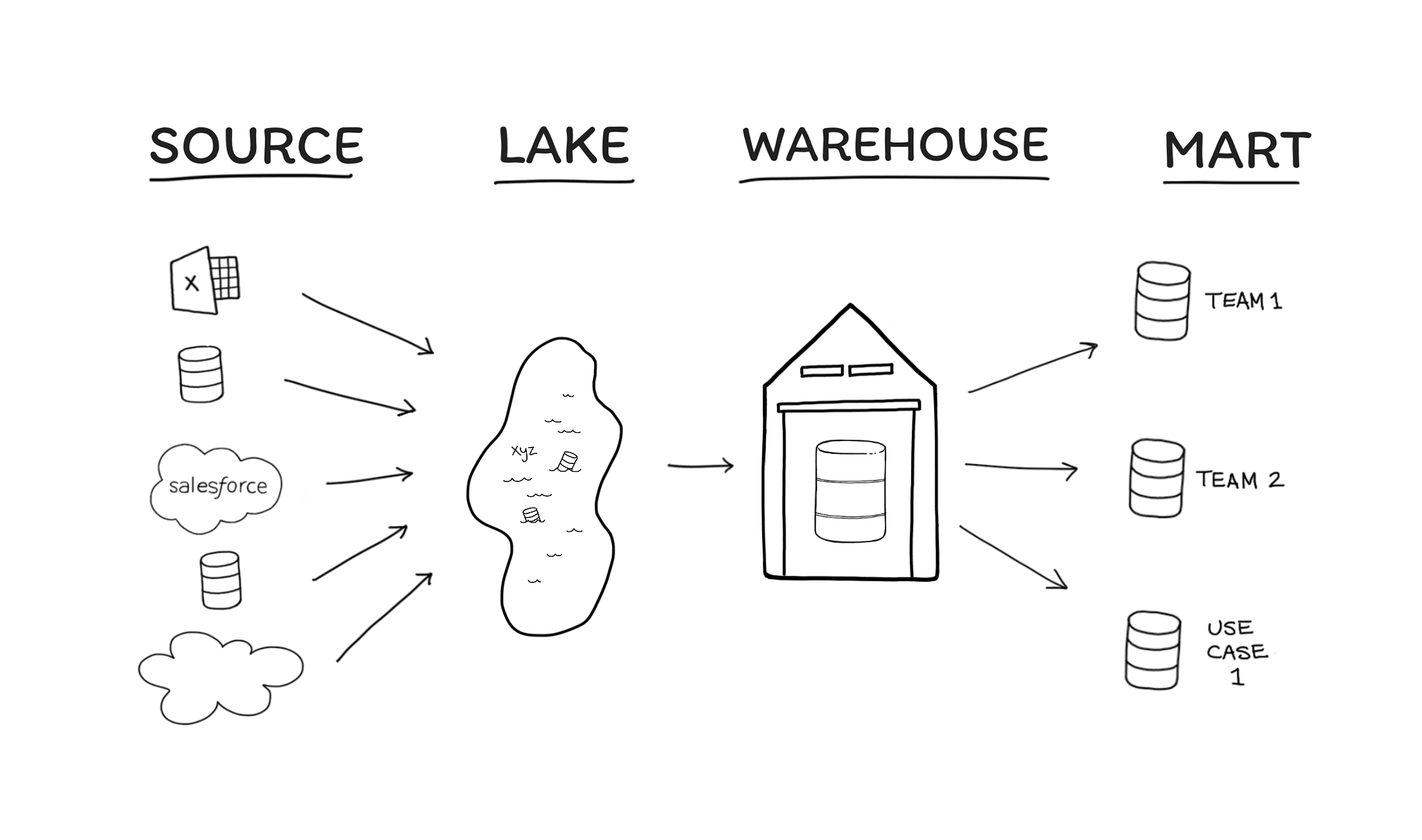 The 4 Stages of Agile Data Organization